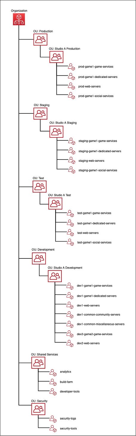 
              Diagram showing a sample account structure for game environments.
            