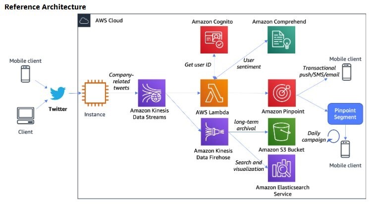 A reference architecture diagram showing a citizen engagement solution to perform sentiment analysis on content posted to Twitter.