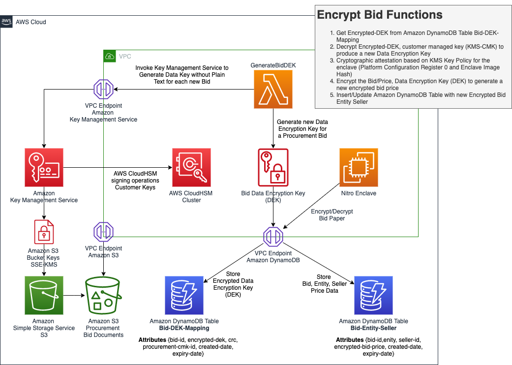 A reference architecture diagram that shows a reference architecture for the distributed processing of sensitive data, including information or documents.