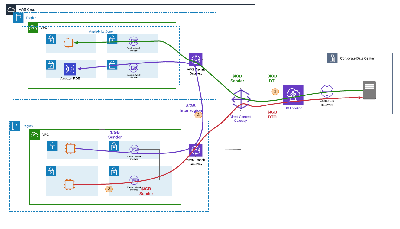 
        This image shows an architecture that you can leverage using Direct Connect using AWS Transit Gateway cross-region
      