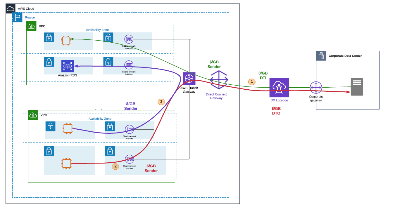 
        This architecture shows how you can leverage Direct Connect to transfer data from AWS to on-premises using Transit Gateway in the same AWS Region. 
      