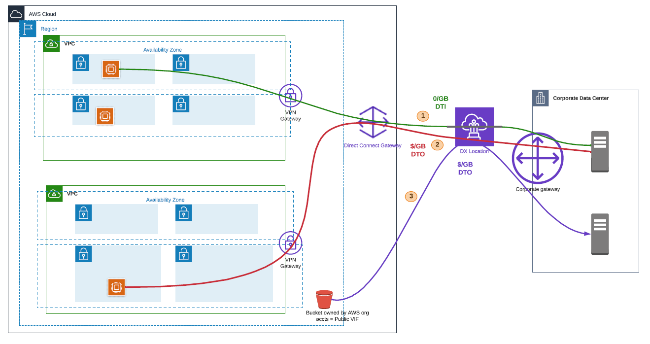 This architecture shows how you can leverage Direct Connect to transfer data from AWS to on-premises using a Virtual Gateway.