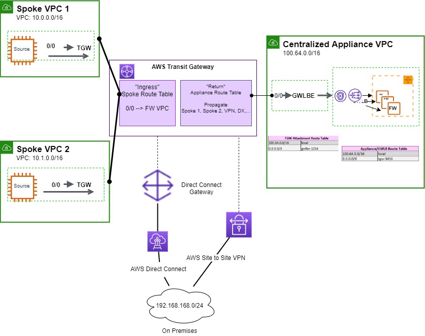 This image shows how you can use a Gateway Load Balancer to inspect VPCs that are deployed in the Nort/South.