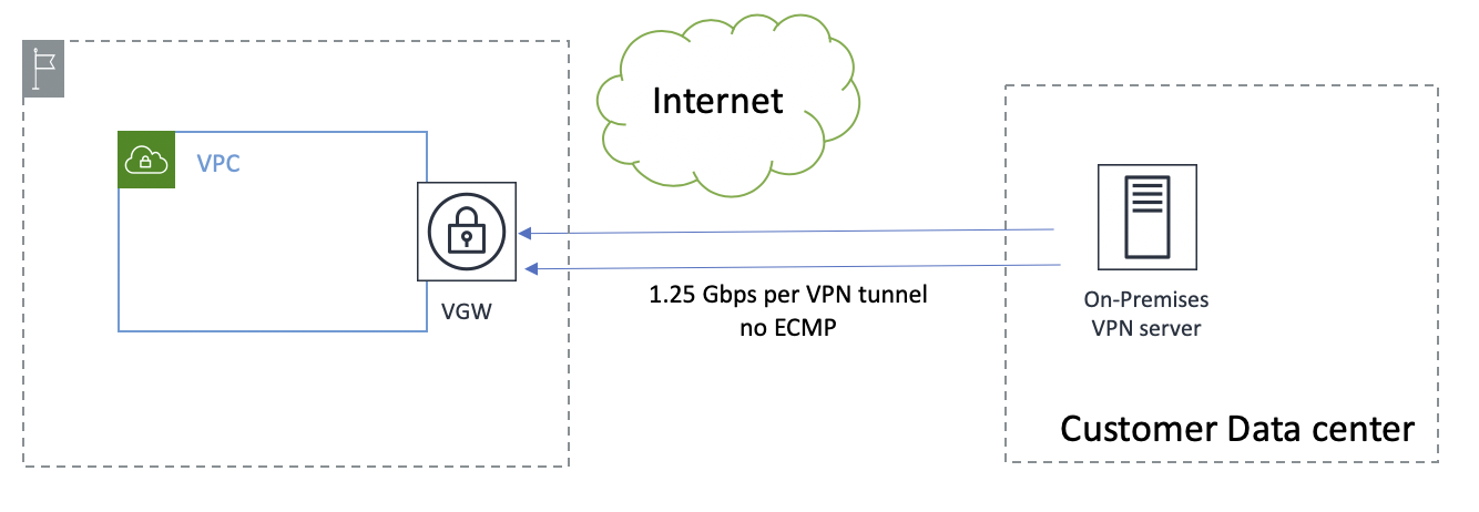 This image shows what your environment will look like if you terminate at a Virtual Private Gateway.
