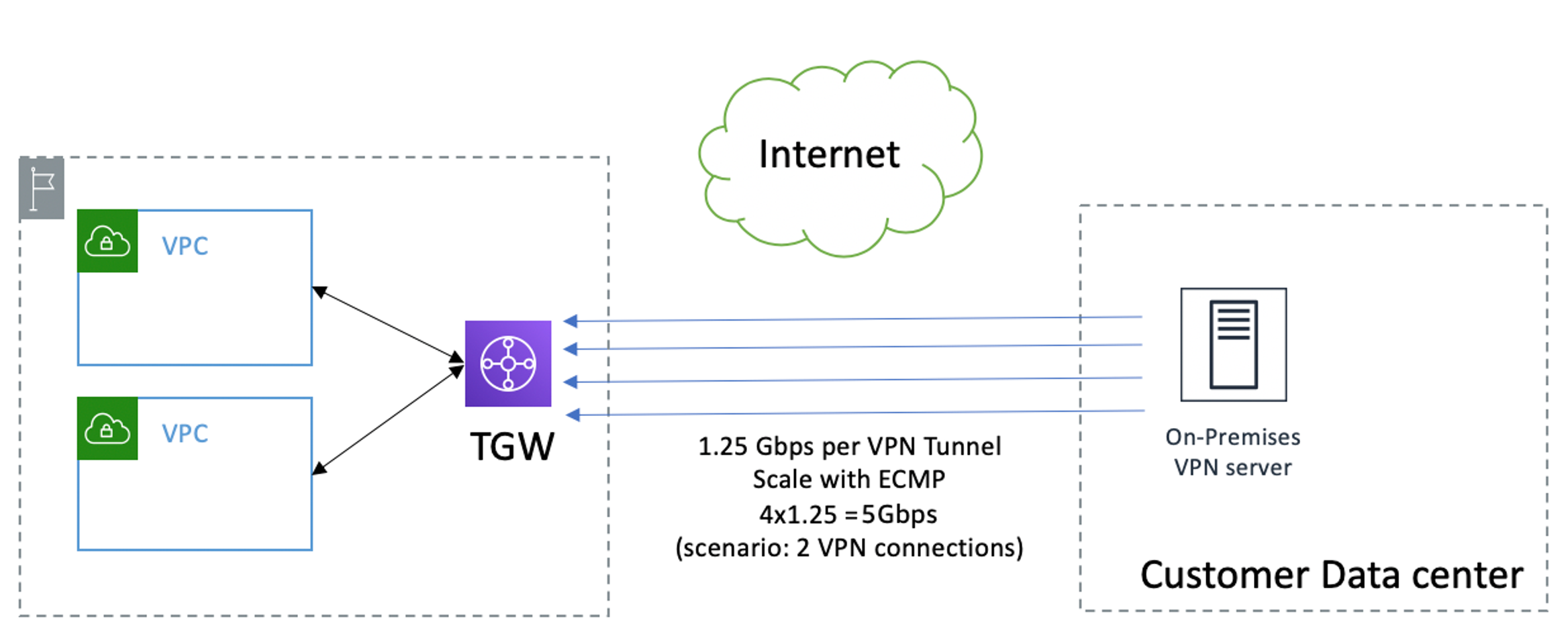 This image shows what your environment will look like if you terminate at a Transit Gateway.