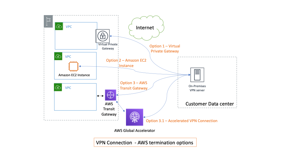 This image shows different VPN connectivity options that you can use when creating a hybrid networking architecture.
