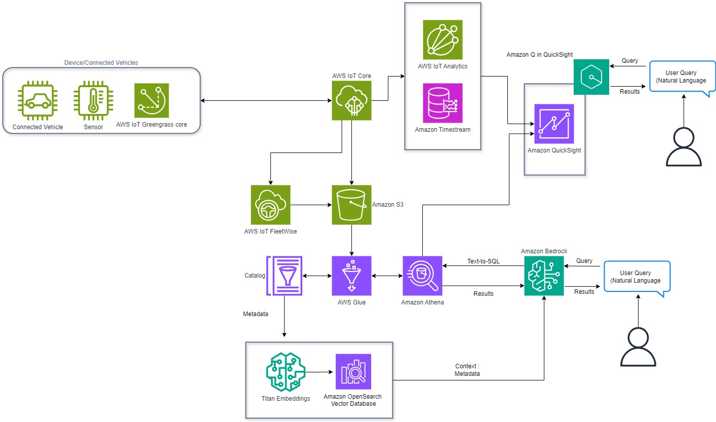 IoT and generative AI for automated data analysis, control and reporting