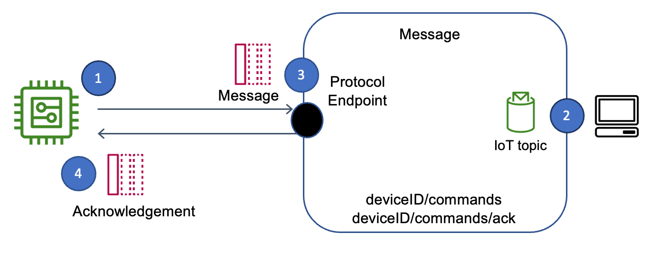 
        Diagram showing using a message broker to send commands to a device. 
      