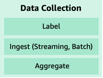 
      Figure 8 includes the key components of data collection phase. 
        These components include: labeling, ingesting as streaming or batch, and aggregating.
    