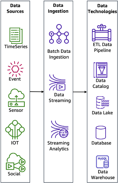 
      Figure 9 includes the data sources (like IoT, sensor, timeseries), data ingestion systems 
        (like data streaming and analytics steaming), and data technologies (like data pipelines, 
        data catalog, data lake, databases, and data warehouses). 
    