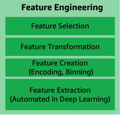 
        Figure 11 includes the key components for the feature engineering phase. 
          These components include: feature selection, feature transformation, feature creation, 
          and feature extraction that is automated in deep learning.
      