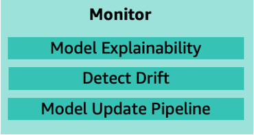 
      Figure 18 includes the key components of monitor phase. These components include: 
        model explainability, detect drift, model update pipeline.
    