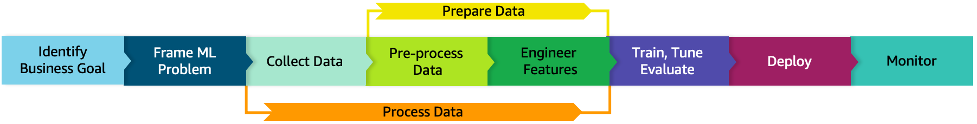 Figure 4 includes the ML lifecycle from Figure 3 and expands its data processing phase into sub-phases of collect data, and prepare data phases. Tje prepare data phase is further expanded into pre-process data, and engineer feature.