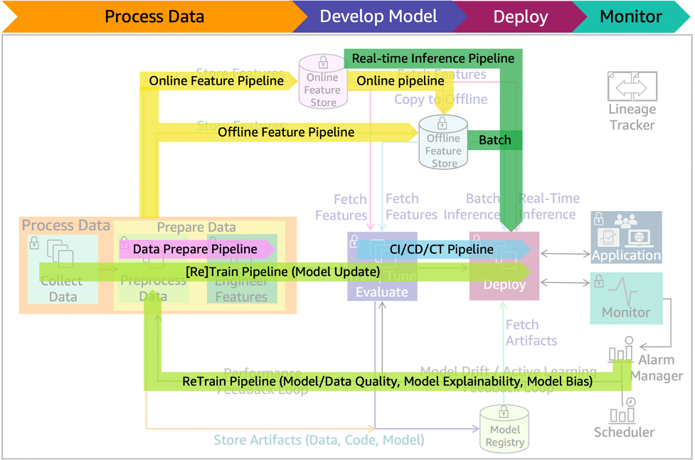 
    Figure 19 includes pipelines including online and offline feature pipeline, CI/CD/CT pipeline, Data prepare pipeline, real-time inference pipeline, and model update retrain pipeline. The pipelines are overlaid on the top of ML lifecycle architecture diagram
    
  