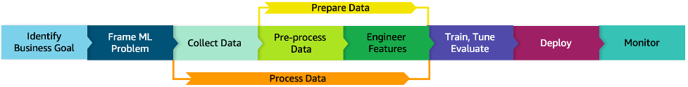 This image shows ML Lifecycle phases