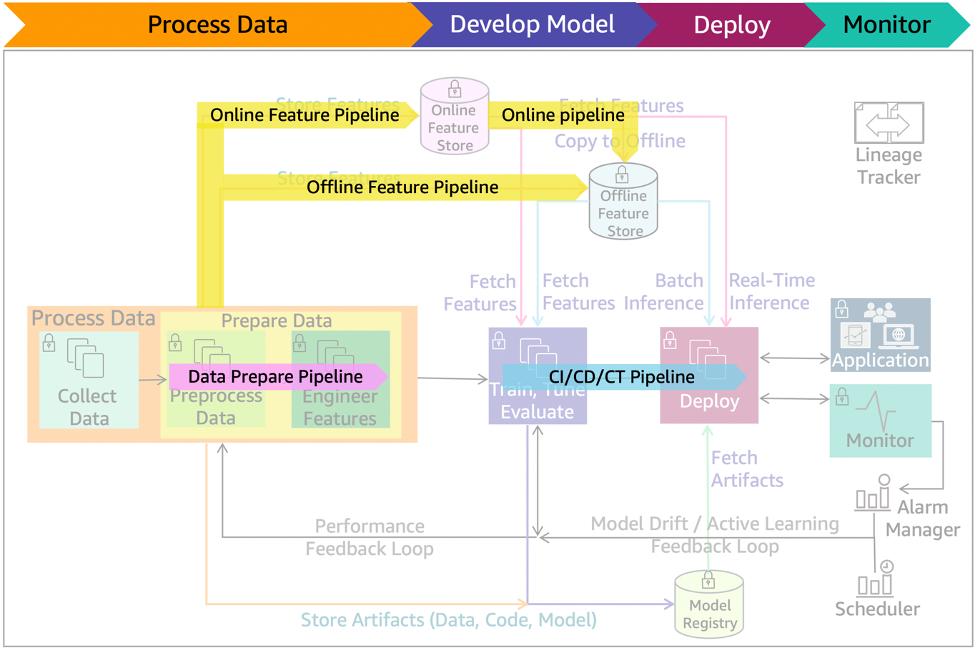 Figure 13 shows pipelines, including online and offline feature pipeline, CI/CD/CT pipeline, and data prepare pipeline.