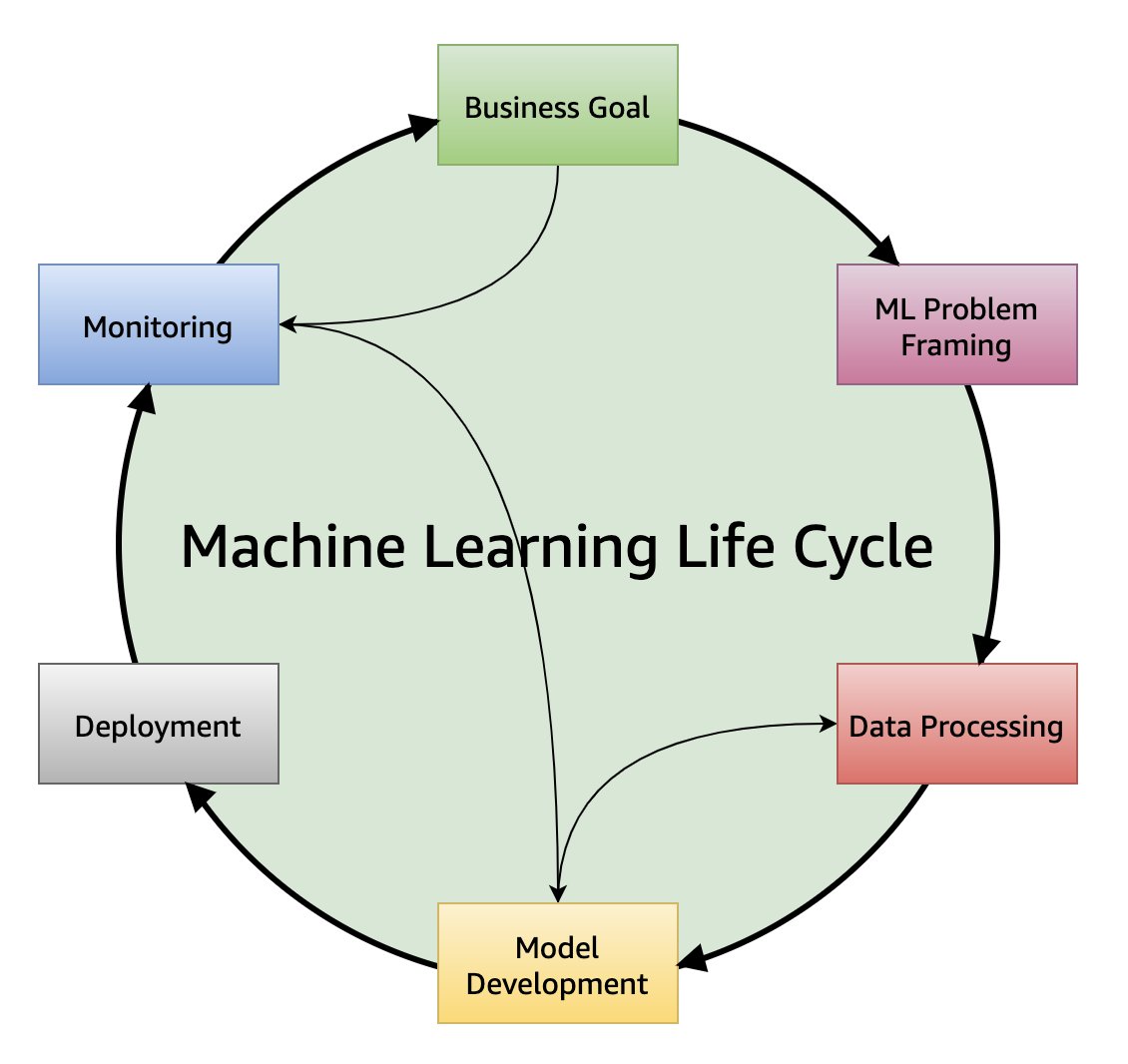 1.	Figure 1 shows, in a flywheel diagram, the six phases of the machine 
      learning lifecycle discussed in this paper.  
      The phases of the ML lifecycle are not necessarily sequential in nature and can have feedback loops, 
      a few of which are illustrated in the figure.