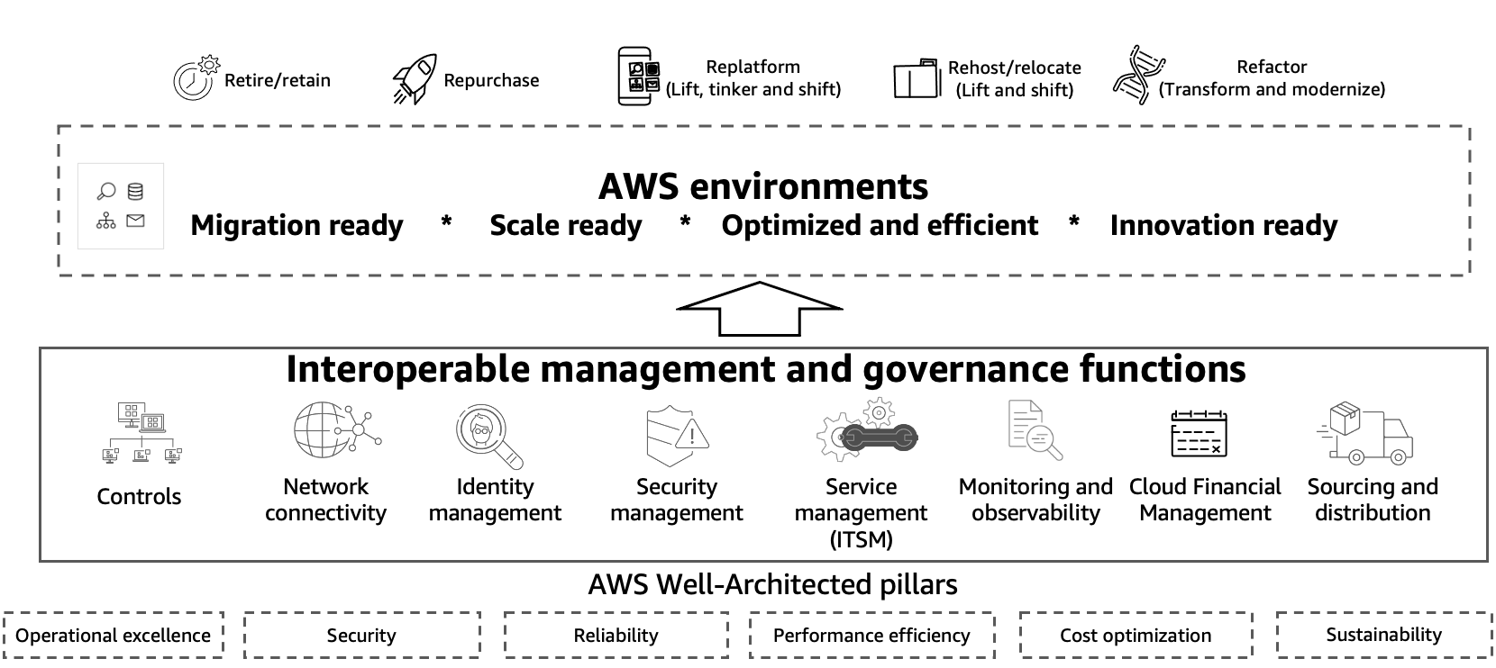 Diagram showing how the Well-Architected Framework pillars and the eight management and governance functions interoperate to provide a migration ready, scale ready, innovation ready, optimized, and efficient AWS environment.