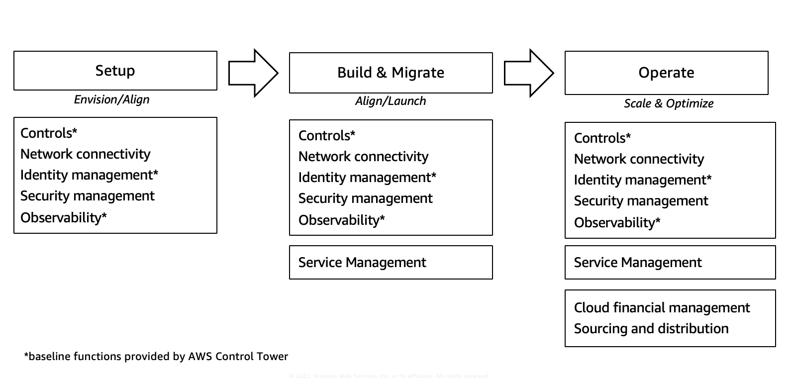 Diagram showing example paths for adopting the best practices described in the M&G Guide.