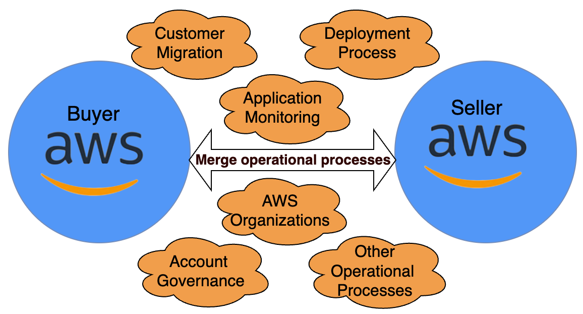 Figure 2: Buyer and seller are both on AWS