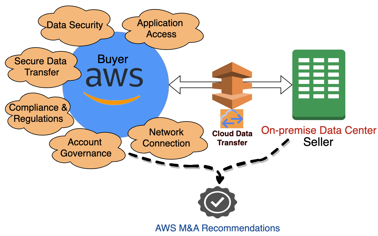 Figure 3: Security considerations for an AWS buyer and on-premises seller