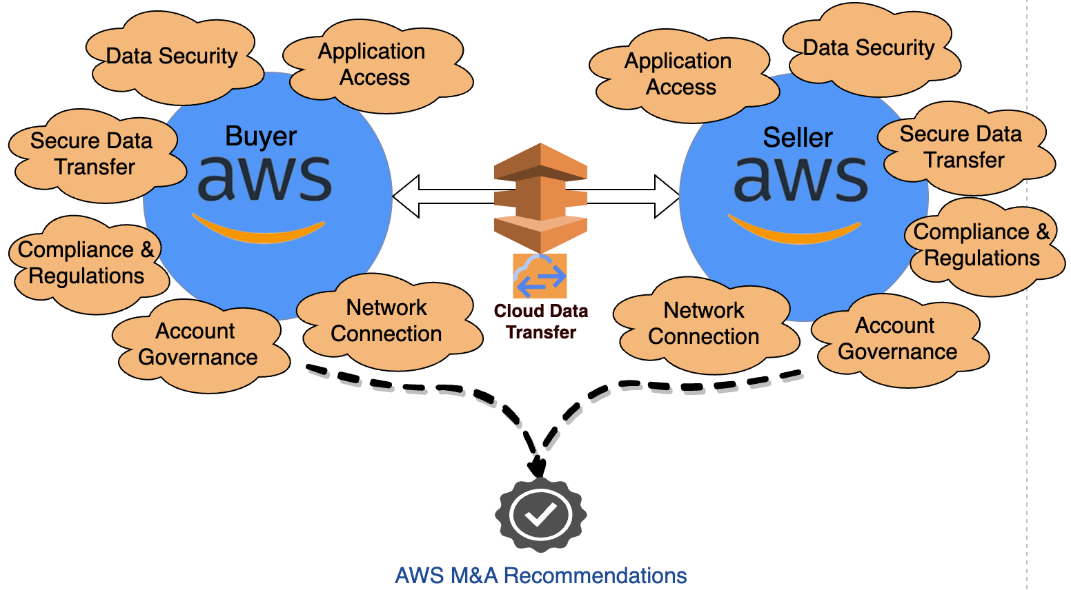 Figure 4: Security considerations for AWS to AWS mergers and acquisitions