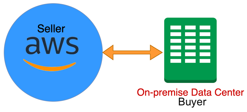Image depicting scenario C, where the buyer is on an on-premises data center, and the seller is on AWS.