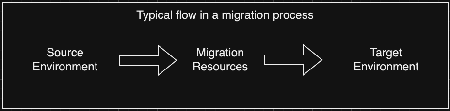 Typical flow for a migration, which flows from source environment, to migration resources, to target environment