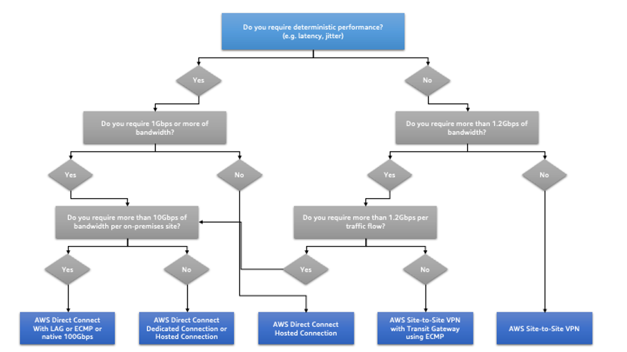  A flowchart that describes the options you should consider when determining if you need deterministic performance in your networking or not.