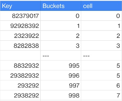 Diagram showing consistent hashing.