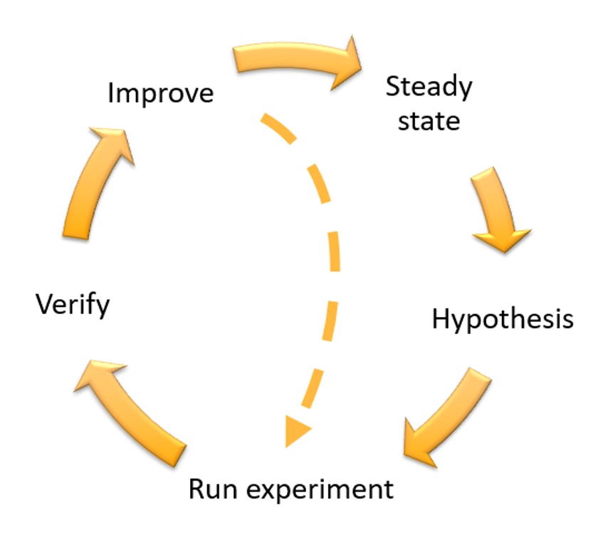 Diagram of the chaos engineering and continuous resilience flywheel, showing the Improvement, Steady state, Hypothesis, Run experiment, and Verify phases.