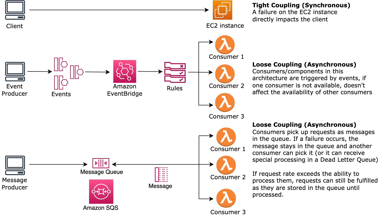 Diagram showing dependencies such as queuing systems and load
        balancers are loosely coupled