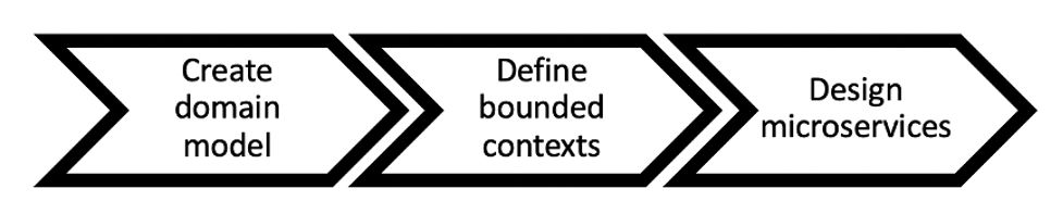 
        Flow chart depicting the approach of domain-driven design.
      