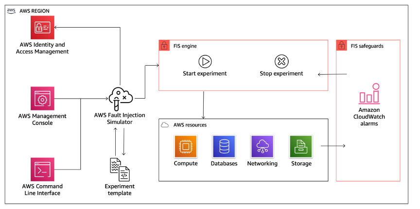 Diagram showing  AWS Fault Injection Service integrates with AWS resources to allow you to run fault injection
        experiments for your workloads.