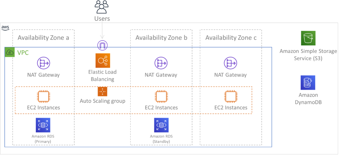 Diagram showing multi-tier architecture deployed across three
        Availability Zones. Note that Amazon S3 and Amazon DynamoDB are
        always Multi-AZ automatically. The ELB also is deployed to all three
        zones.