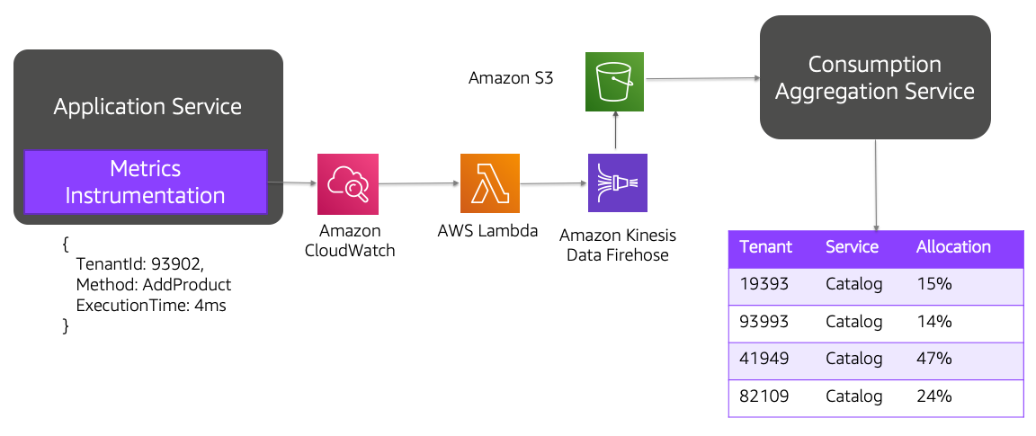 Diagram showing metrics flow from Application Service through AWS services to Consumption Aggregation Service.