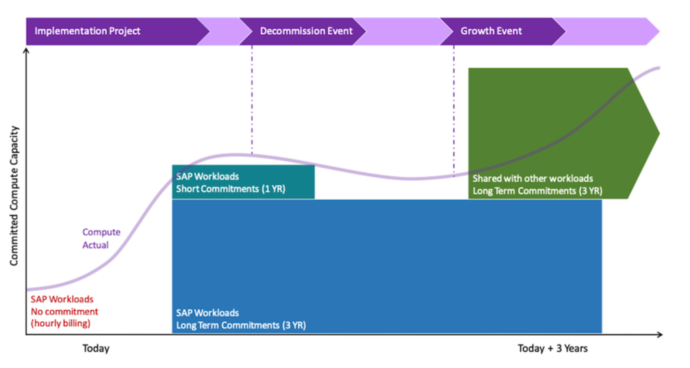 Timeline showing SAP workload capacity allocation over 3 years with different commitment types.