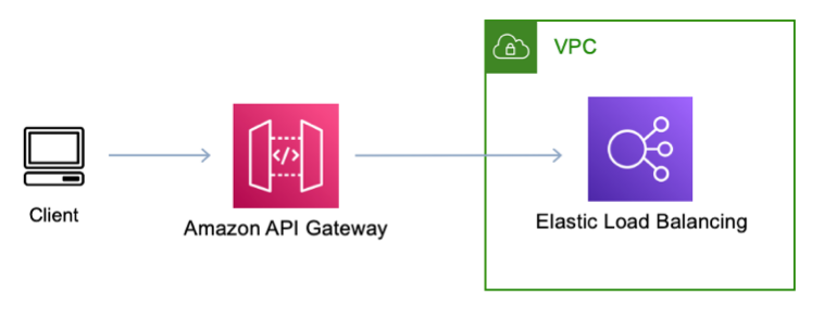 
          Reference architecture iagram showing Amazon API Gateway private integration over Lambda in
            VPC to access private resources
        