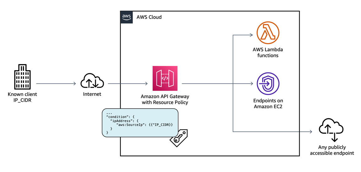 Diagram showing Amazon API Gateway Resource Policy based on IP CIDR