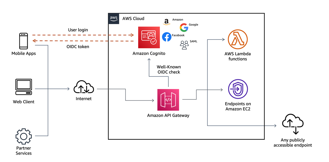 
                Diagram showing  Amazon Cognito user pools
            