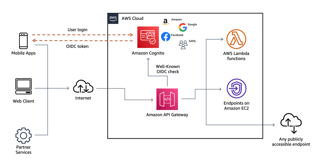 Diagram showing Amazon Cognito user pools