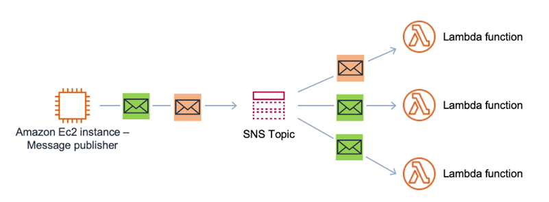 
          Diagram showing Amazon SNS with message attribute filtering
        