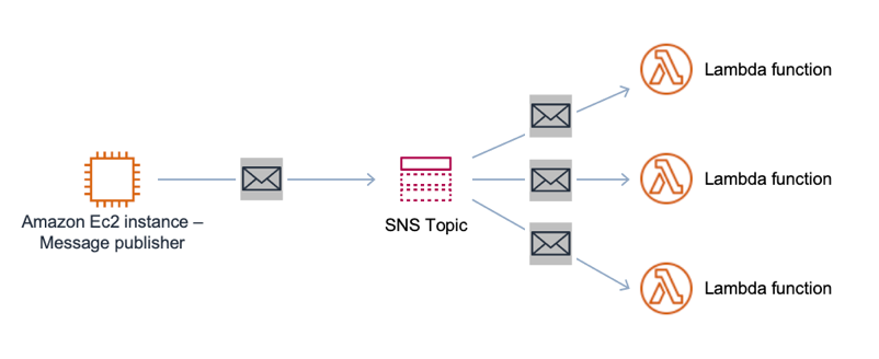 
          Reference architecture diagram showing Amazon SNS without message attribute
            filtering
        