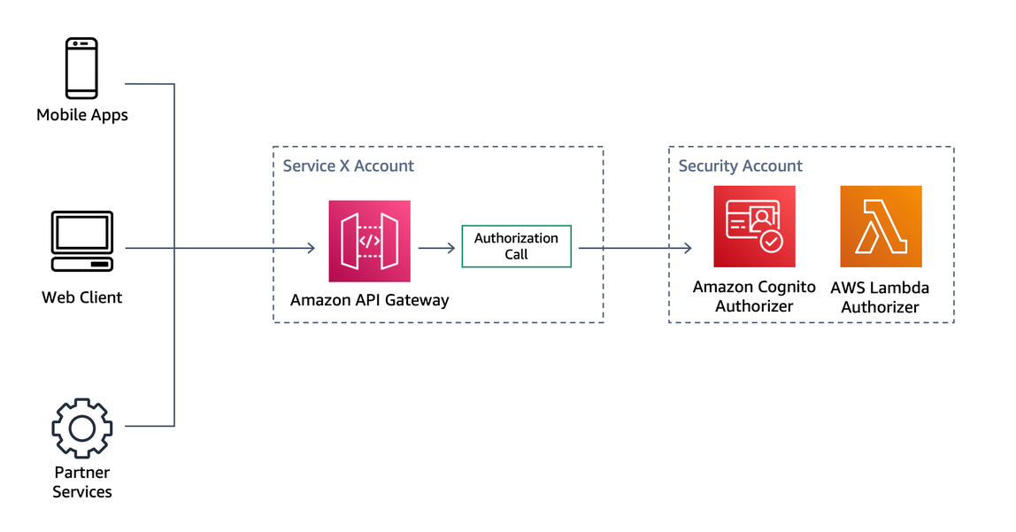 Diagram showing API Gateway cross-account authorizers