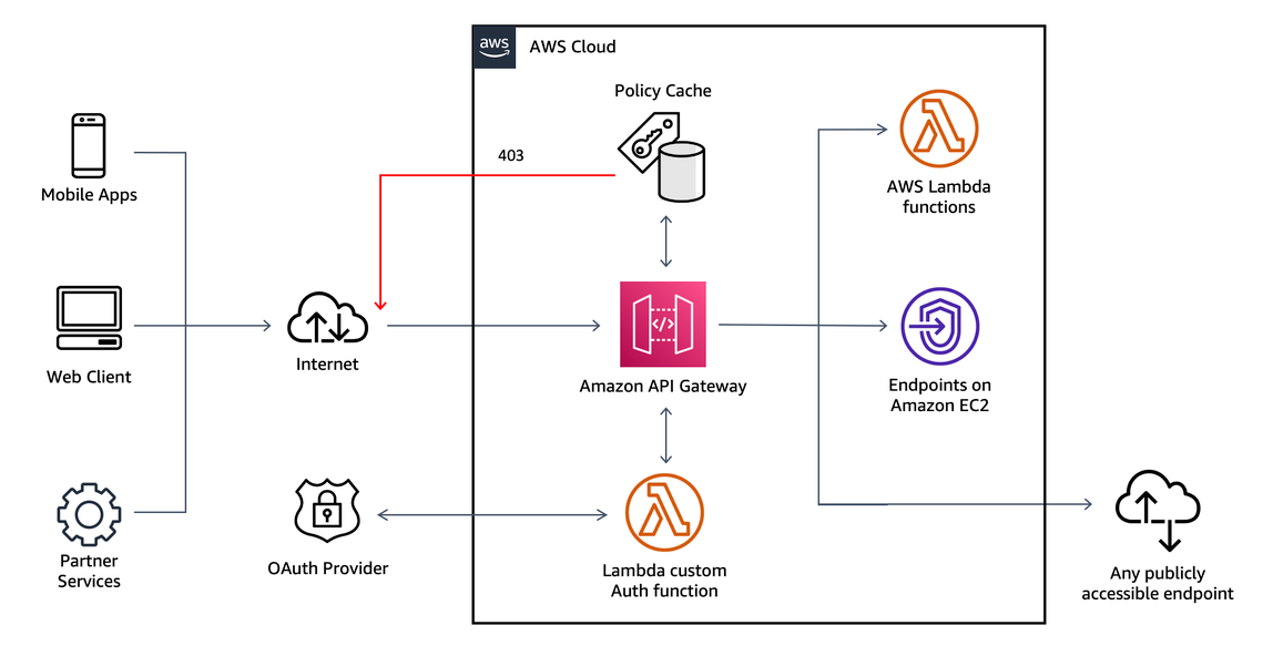 
                Diagram showing API Gateway Lambda authorizer
            