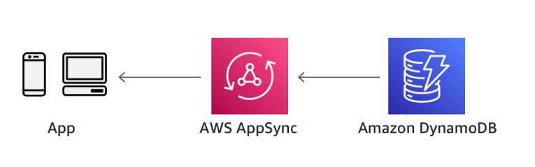 Diagram of Asynchronous updates via WebSockets with AWS AppSync and GraphQL