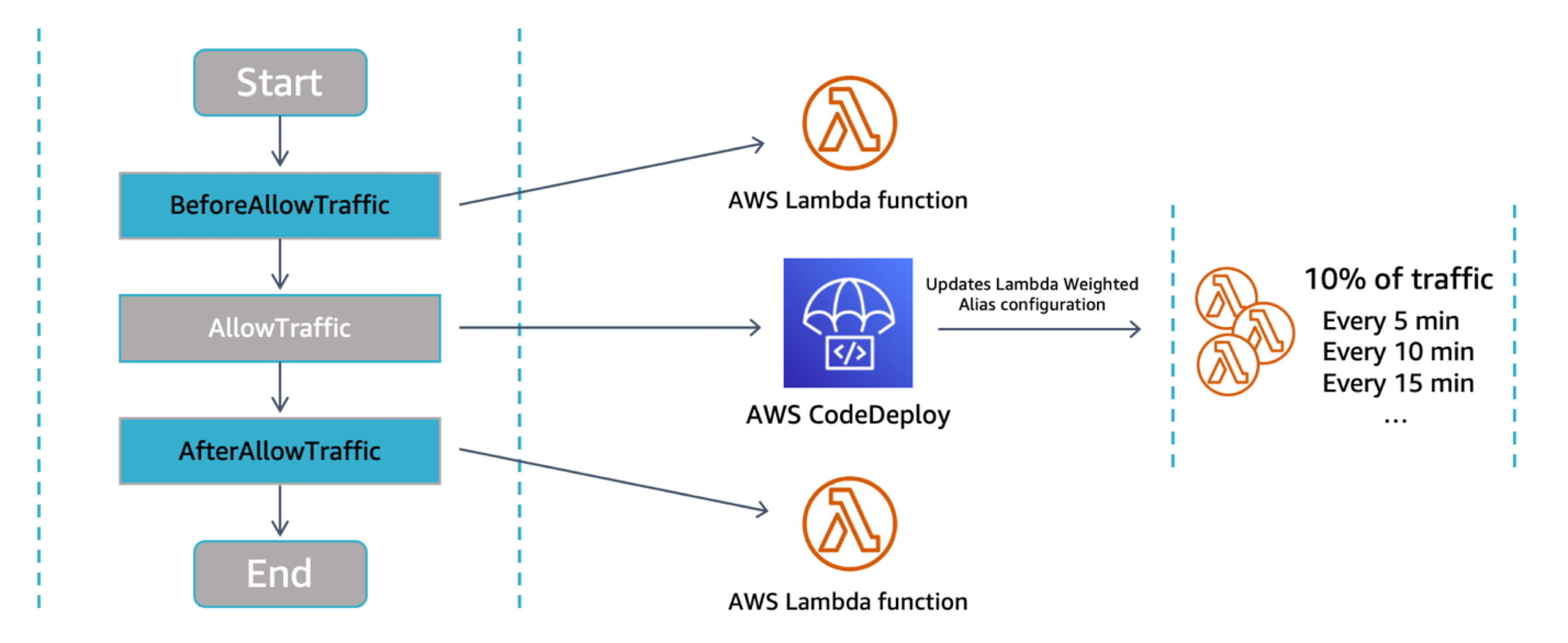 Diagram showing AWS CodeDeploy Lambda deployment and hooks