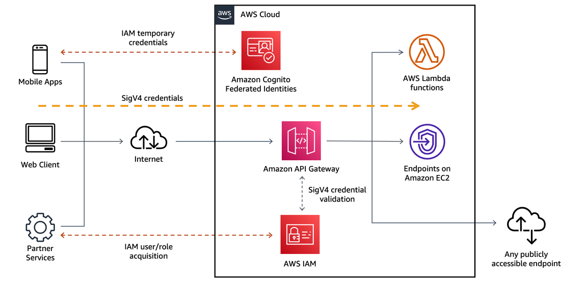 
                Diagram showing AWS_IAM authorization
            