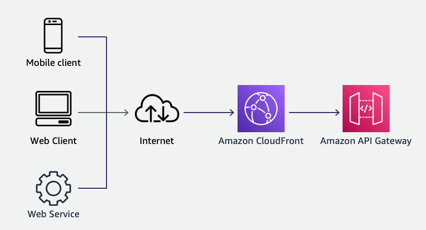 
        Diagram showing Edge-optimized API Gateway deployment 
      