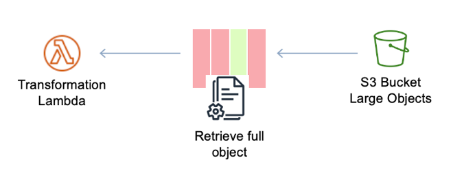 
          Diagram showing Lambda function retrieving full S3 object 
        